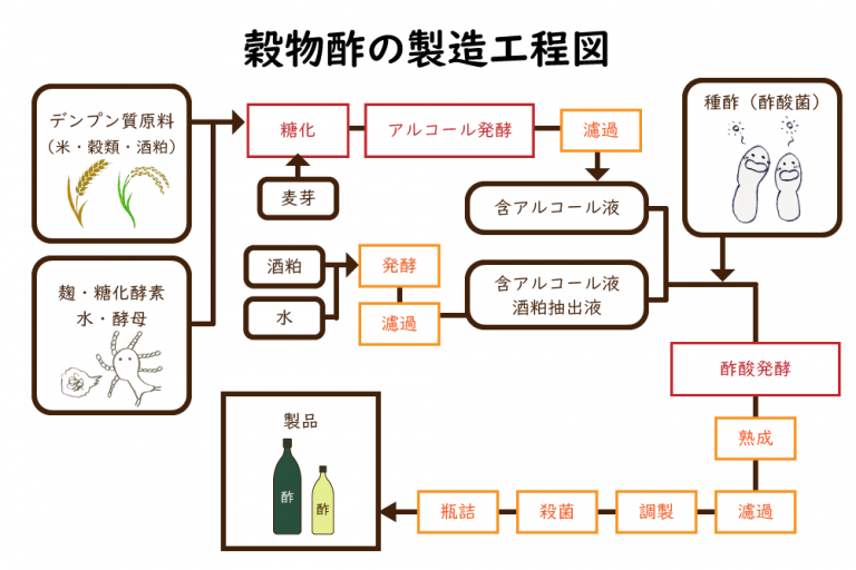 食酢の造り方 - とば屋酢店公式ブログ