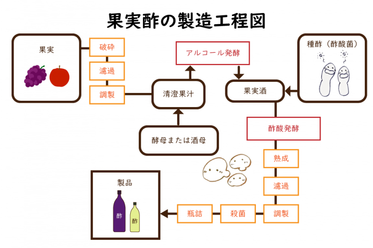 食酢の造り方 - とば屋酢店公式ブログ
