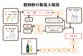 穀物酢の製造工程図。米や麦などの穀類のでんぷん質を糖化し、酵母によってアルコール発酵させてアルコール液をつくる。種酢を入れて酢酸発酵して、熟成、濾過、殺菌などを経て穀物酢となる。