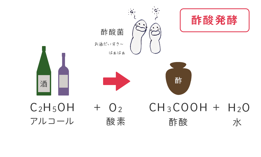 酢酸発酵（酢酸菌によってアルコールが酢に変わる）の化学式