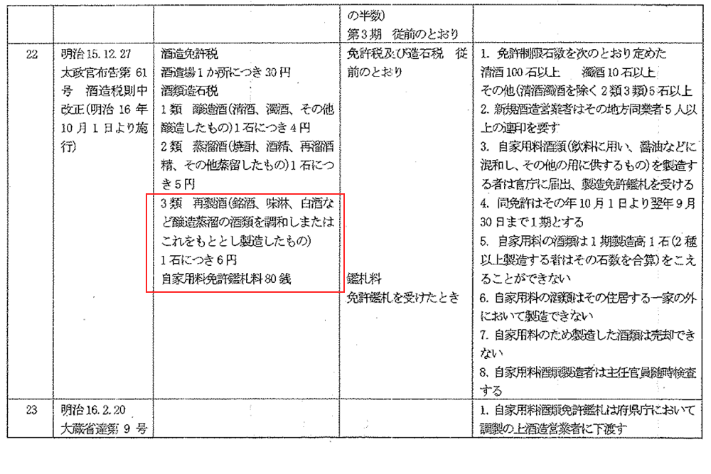 酒類税率および酒税執行機関の改正沿革|国税庁ホームページを加工して作成