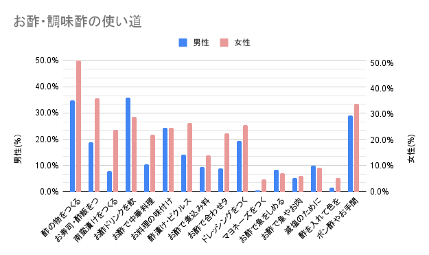 お酢・調味酢の使い道アンケート調査結果。※このグラフは、男性全体・女性全体に対してそれぞれの項目がどのくらい多かったのかを比較できるようにしています。