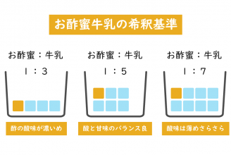 お酢蜜牛乳希釈基準